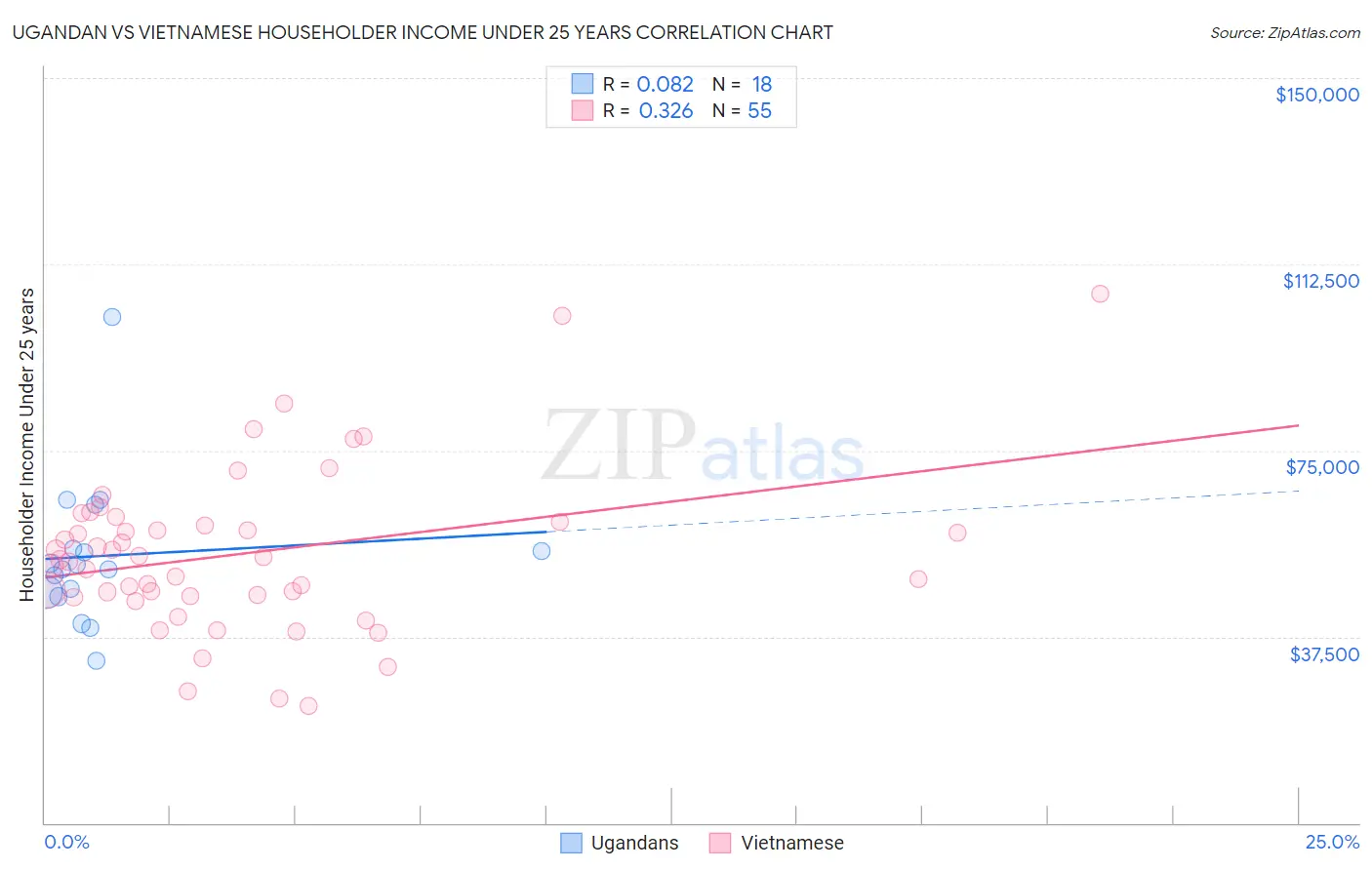 Ugandan vs Vietnamese Householder Income Under 25 years