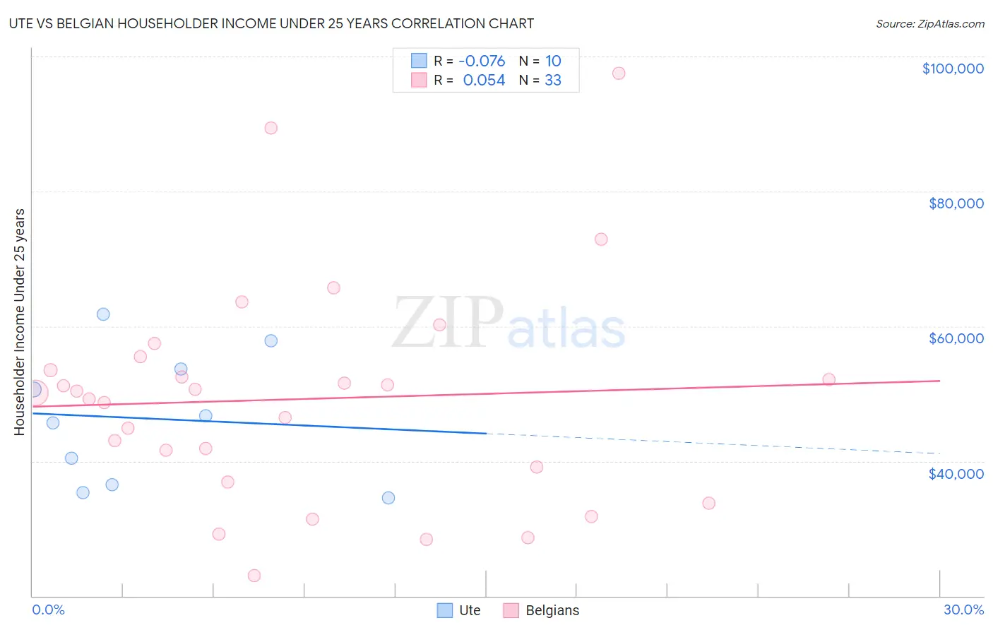 Ute vs Belgian Householder Income Under 25 years