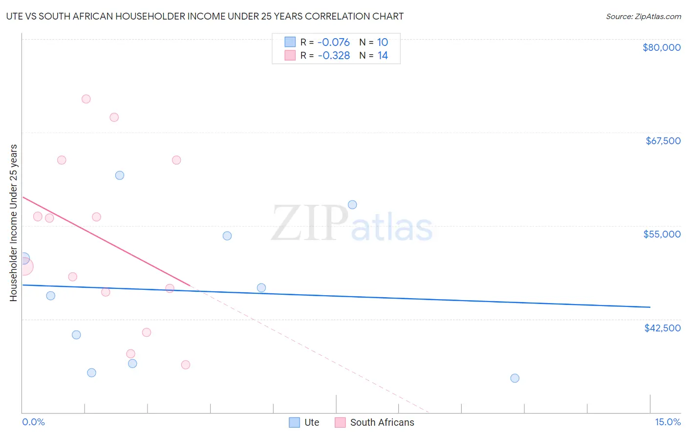 Ute vs South African Householder Income Under 25 years