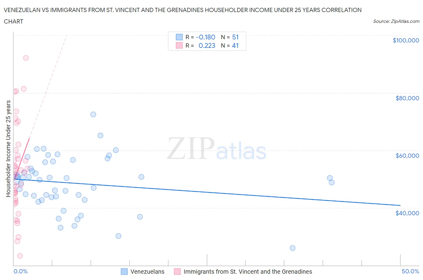 Venezuelan vs Immigrants from St. Vincent and the Grenadines Householder Income Under 25 years