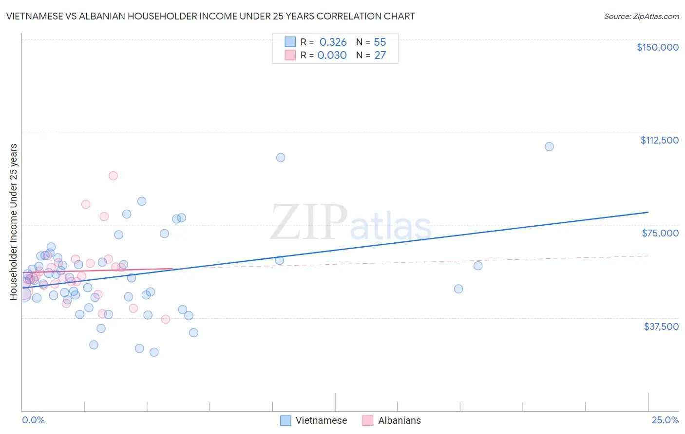 Vietnamese vs Albanian Householder Income Under 25 years