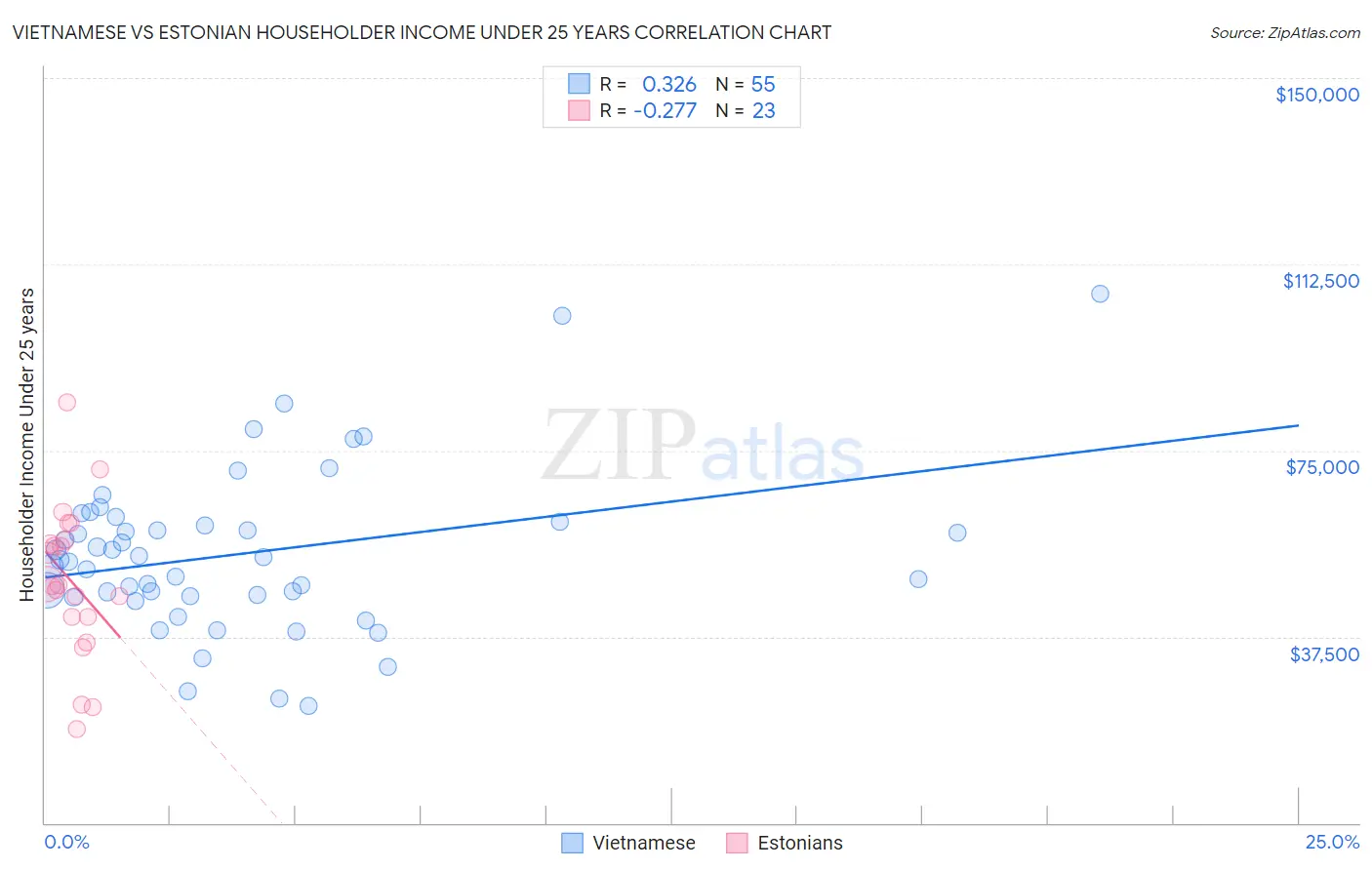 Vietnamese vs Estonian Householder Income Under 25 years