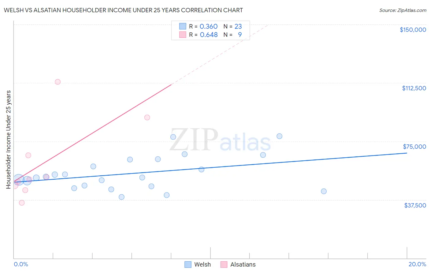 Welsh vs Alsatian Householder Income Under 25 years