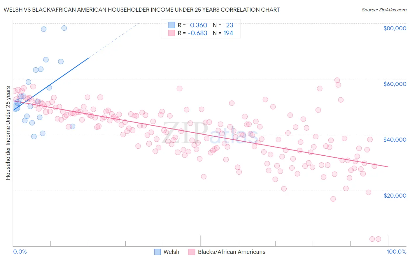 Welsh vs Black/African American Householder Income Under 25 years