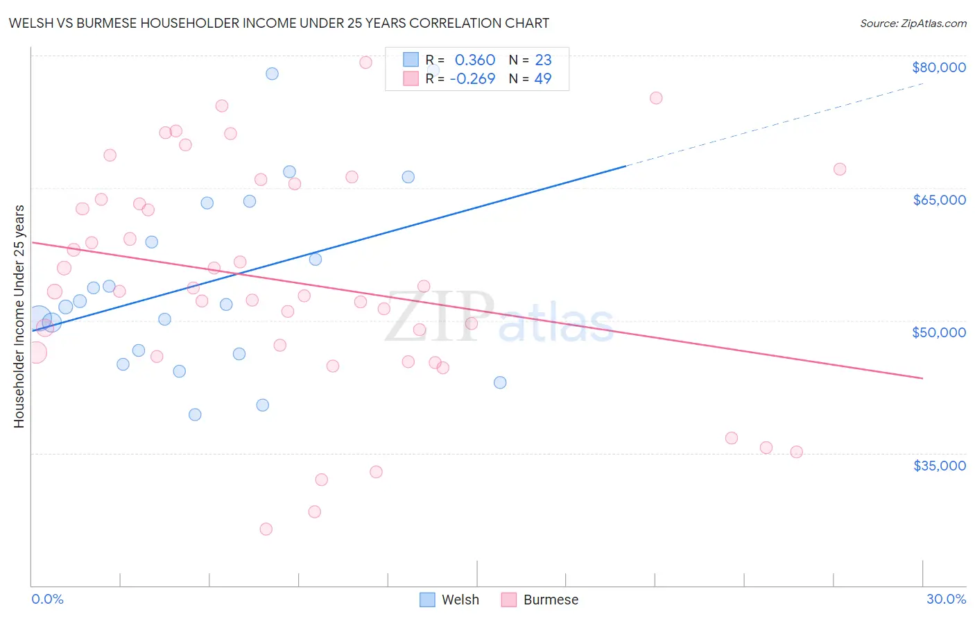 Welsh vs Burmese Householder Income Under 25 years