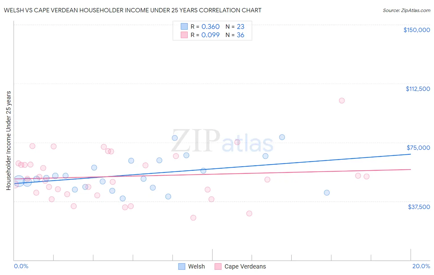 Welsh vs Cape Verdean Householder Income Under 25 years