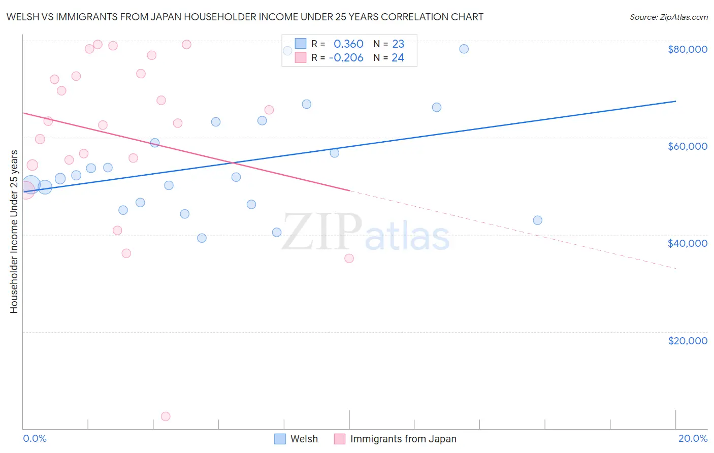 Welsh vs Immigrants from Japan Householder Income Under 25 years