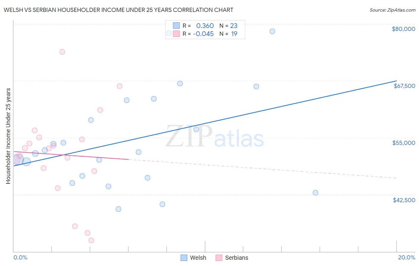 Welsh vs Serbian Householder Income Under 25 years