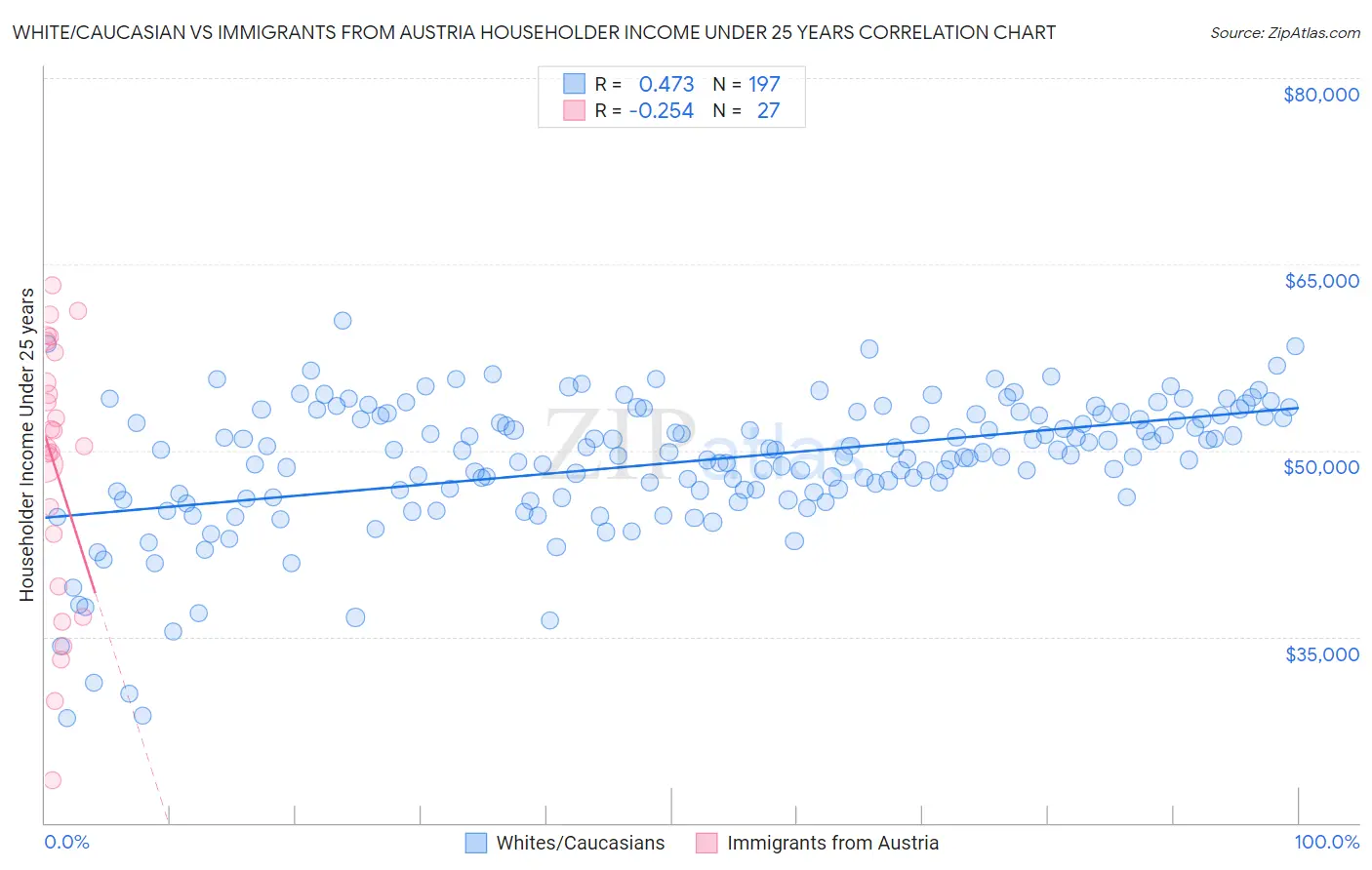 White/Caucasian vs Immigrants from Austria Householder Income Under 25 years