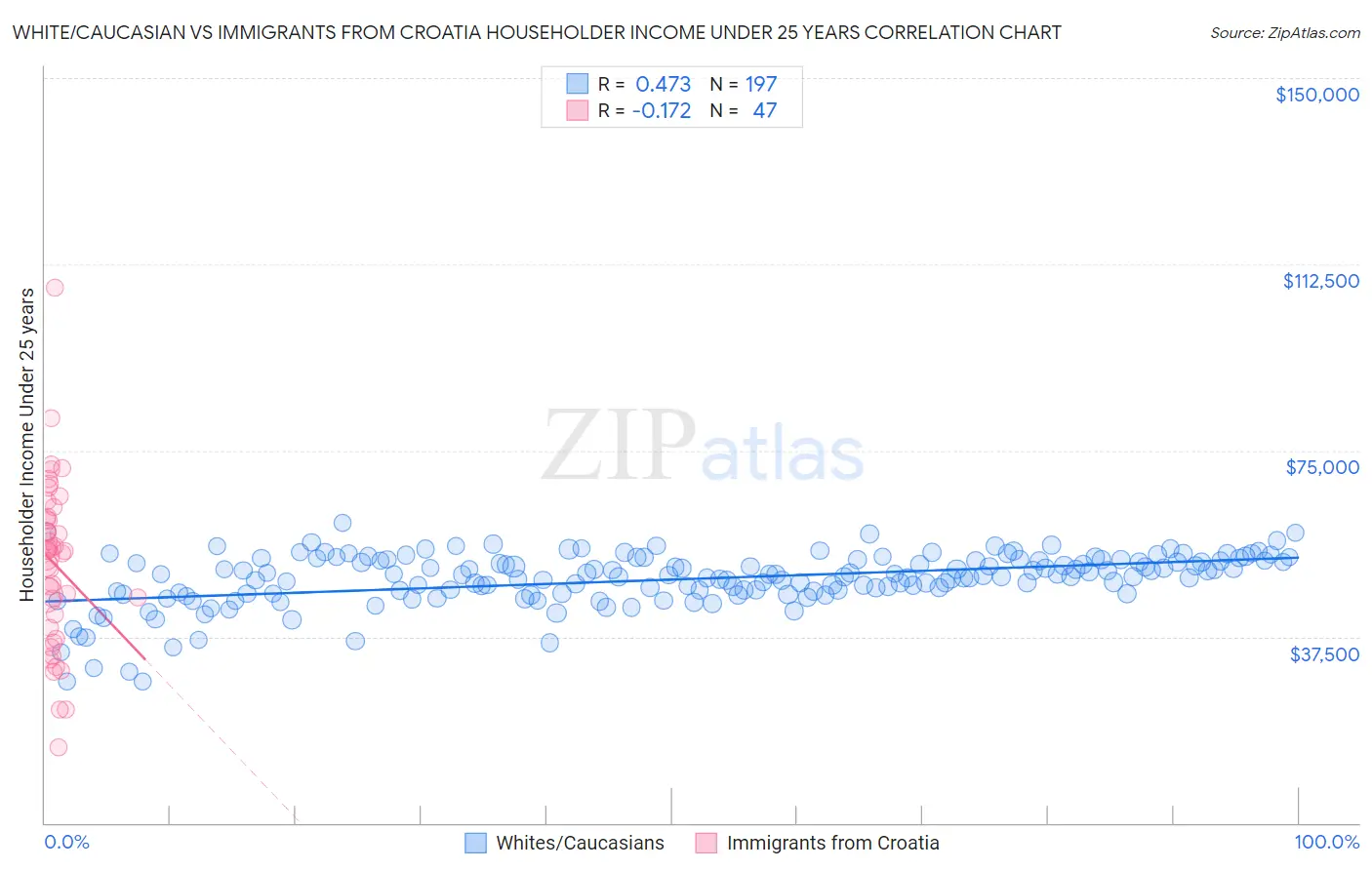 White/Caucasian vs Immigrants from Croatia Householder Income Under 25 years