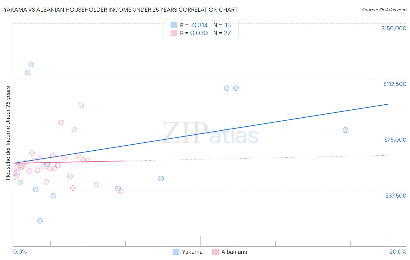 Yakama vs Albanian Householder Income Under 25 years