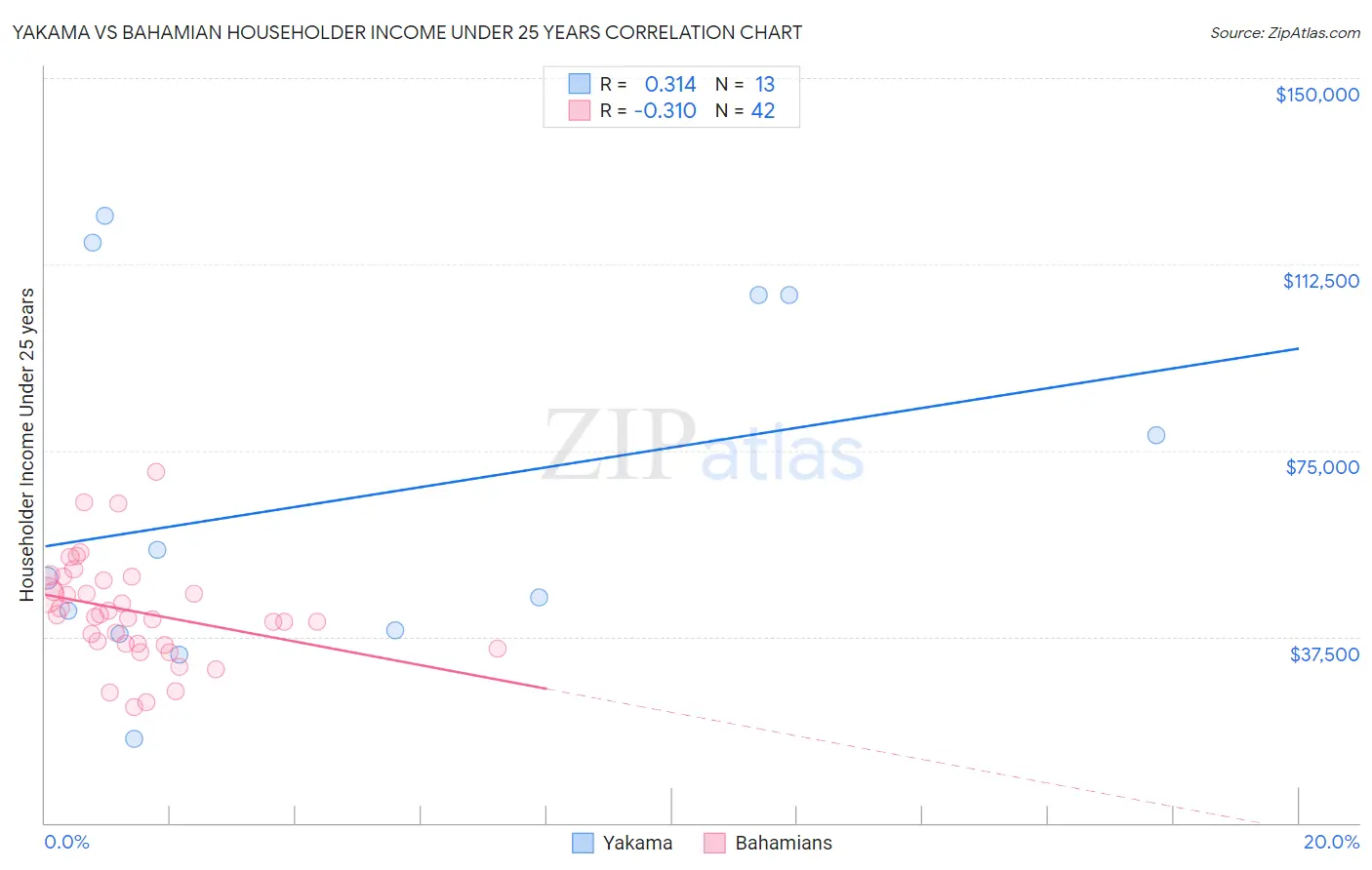 Yakama vs Bahamian Householder Income Under 25 years