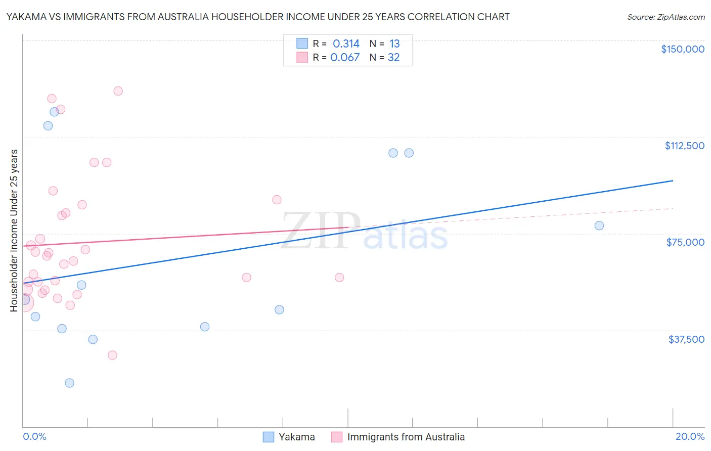 Yakama vs Immigrants from Australia Householder Income Under 25 years