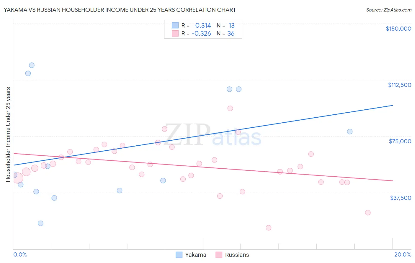 Yakama vs Russian Householder Income Under 25 years