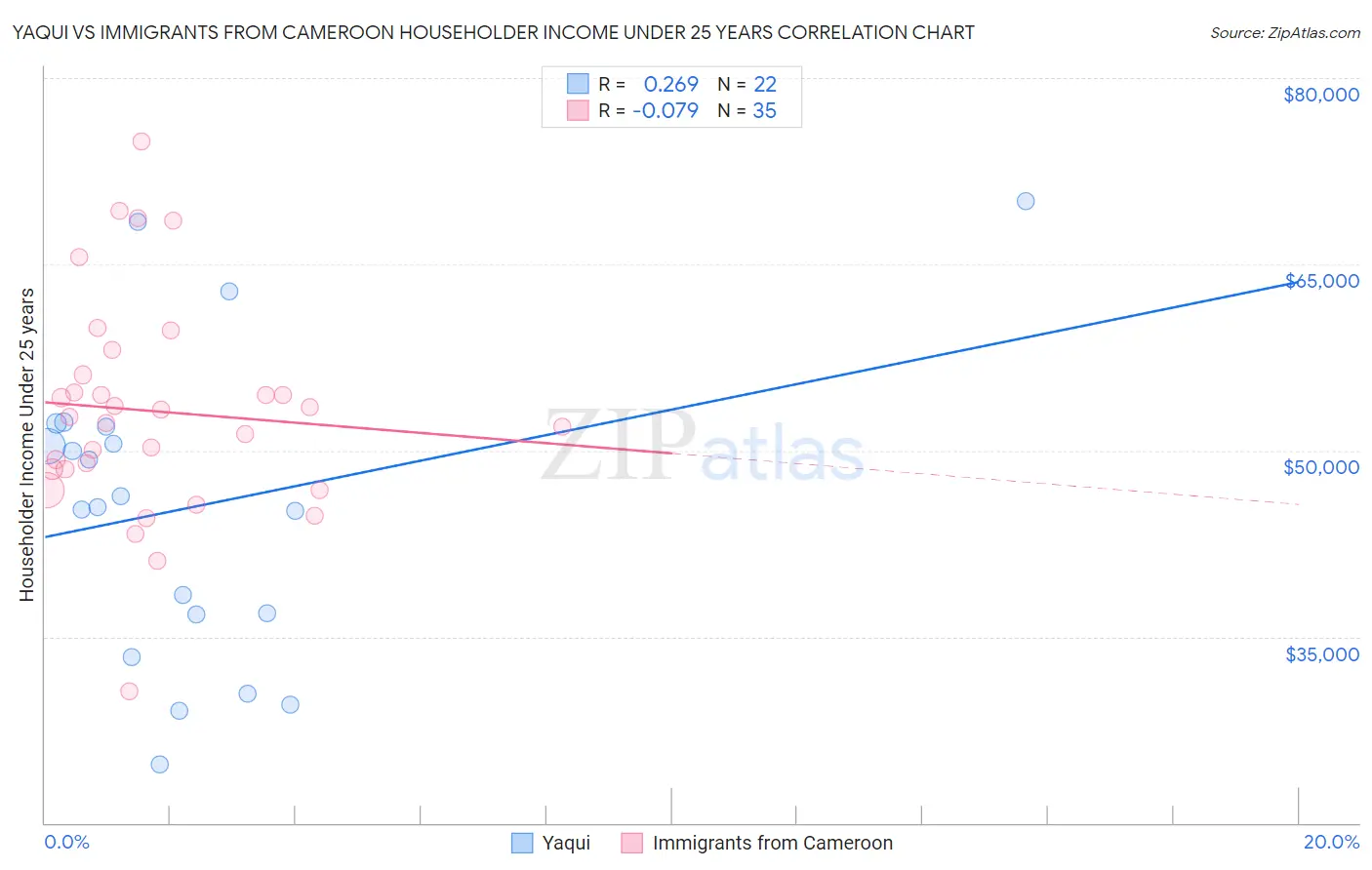 Yaqui vs Immigrants from Cameroon Householder Income Under 25 years