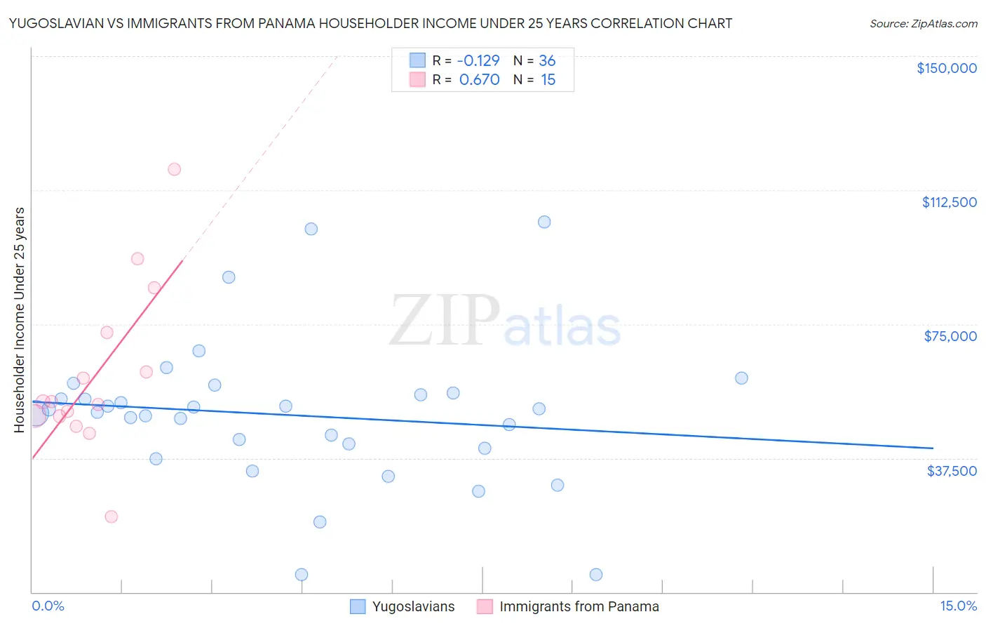 Yugoslavian vs Immigrants from Panama Householder Income Under 25 years