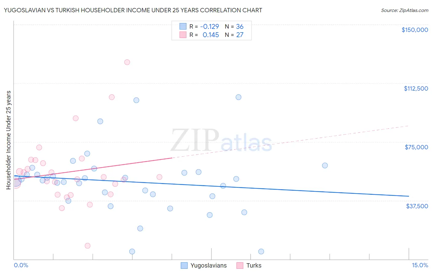 Yugoslavian vs Turkish Householder Income Under 25 years