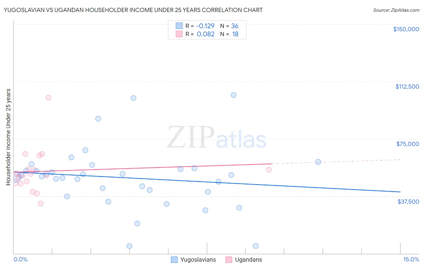 Yugoslavian vs Ugandan Householder Income Under 25 years