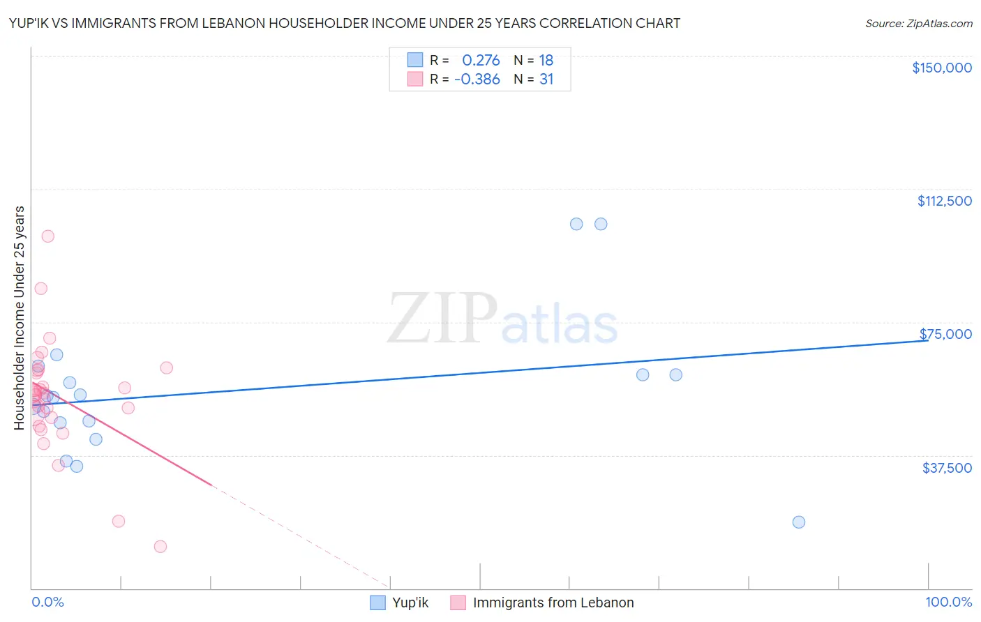 Yup'ik vs Immigrants from Lebanon Householder Income Under 25 years