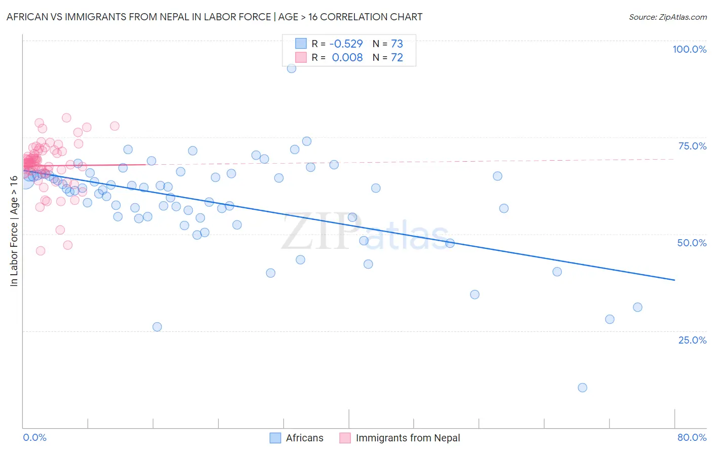 African vs Immigrants from Nepal In Labor Force | Age > 16