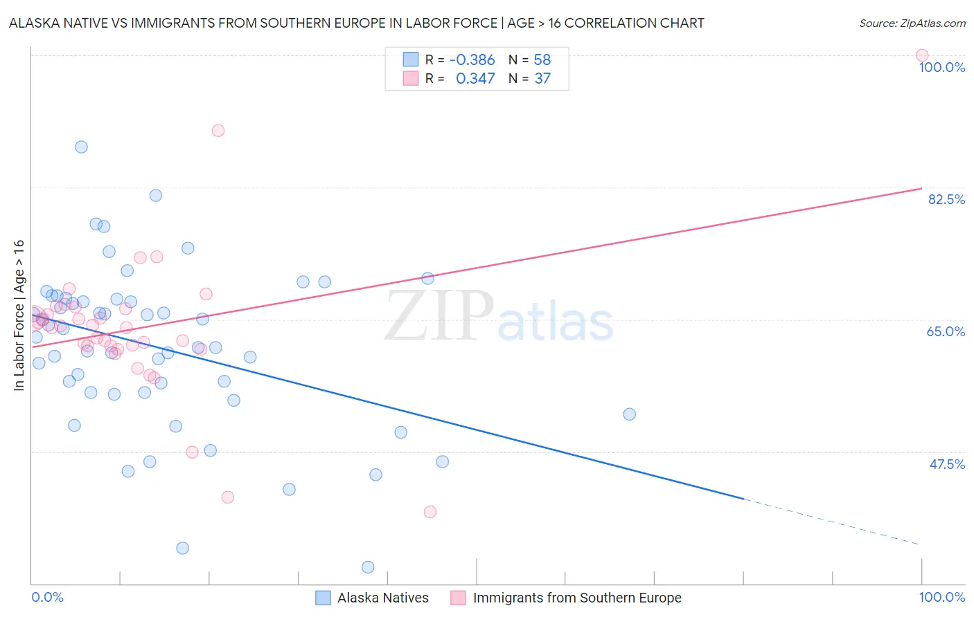 Alaska Native vs Immigrants from Southern Europe In Labor Force | Age > 16