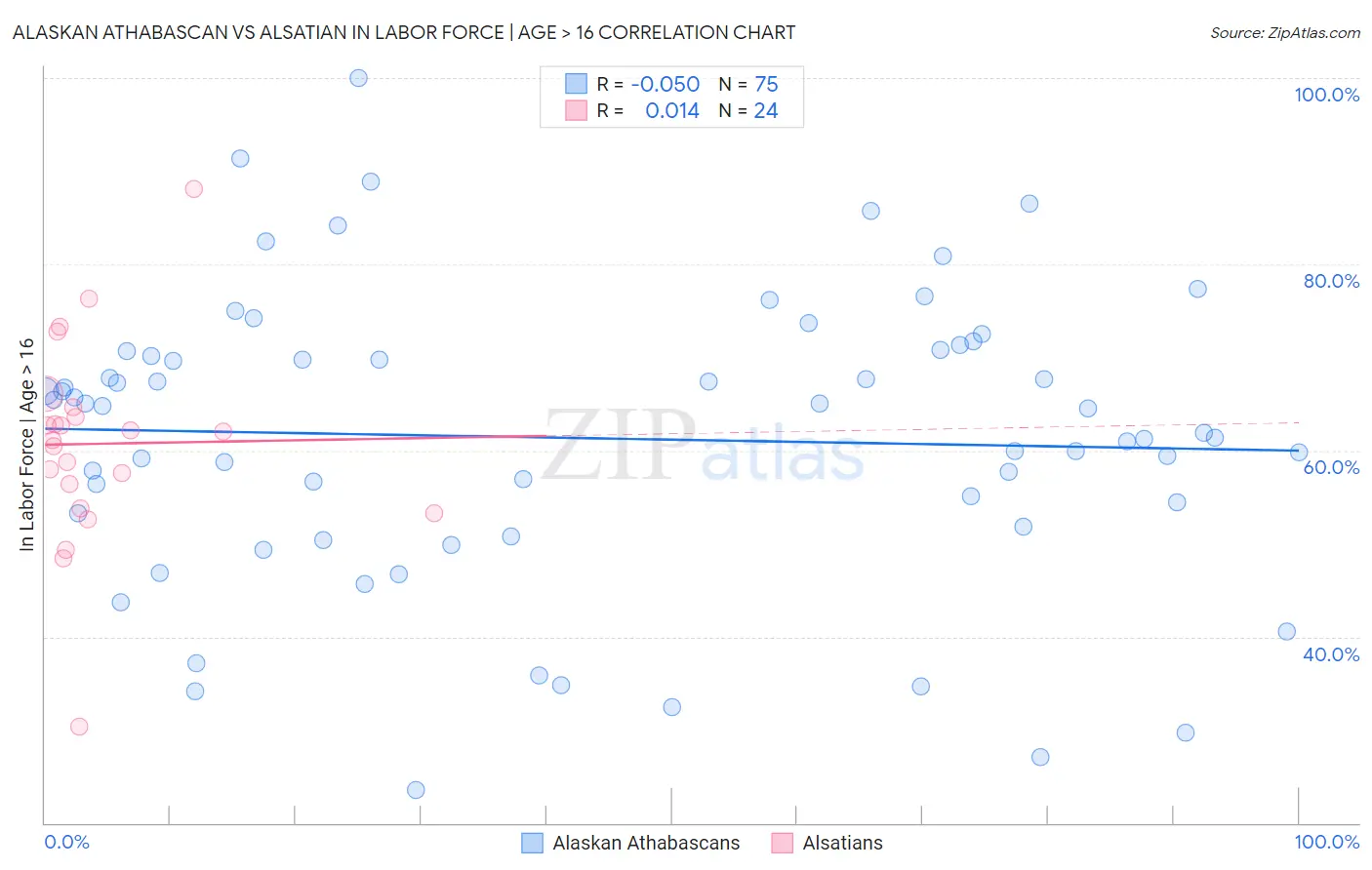 Alaskan Athabascan vs Alsatian In Labor Force | Age > 16