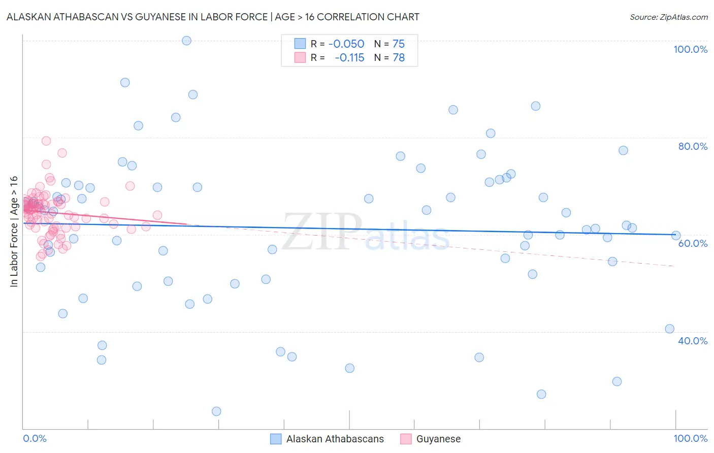 Alaskan Athabascan vs Guyanese In Labor Force | Age > 16