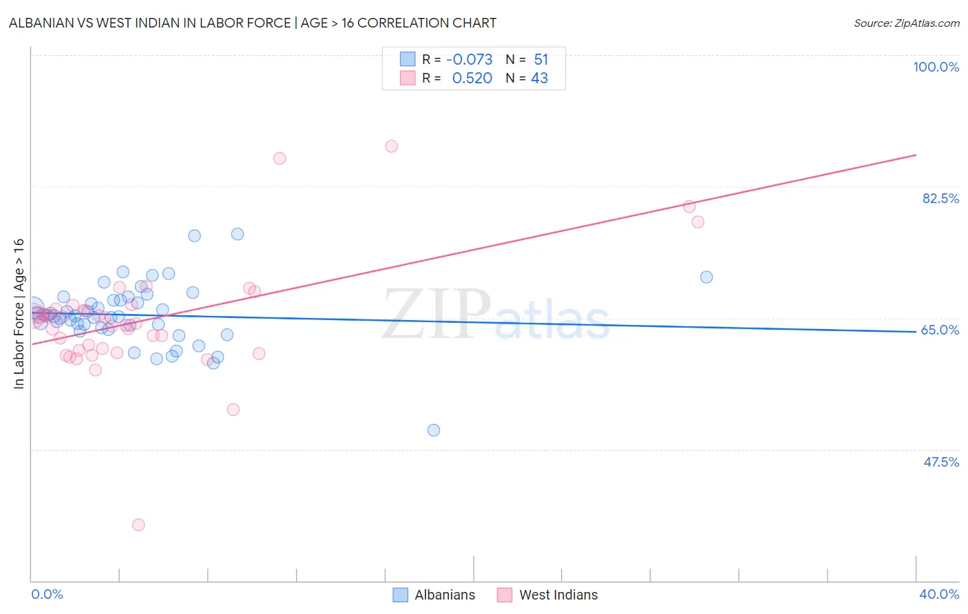 Albanian vs West Indian In Labor Force | Age > 16