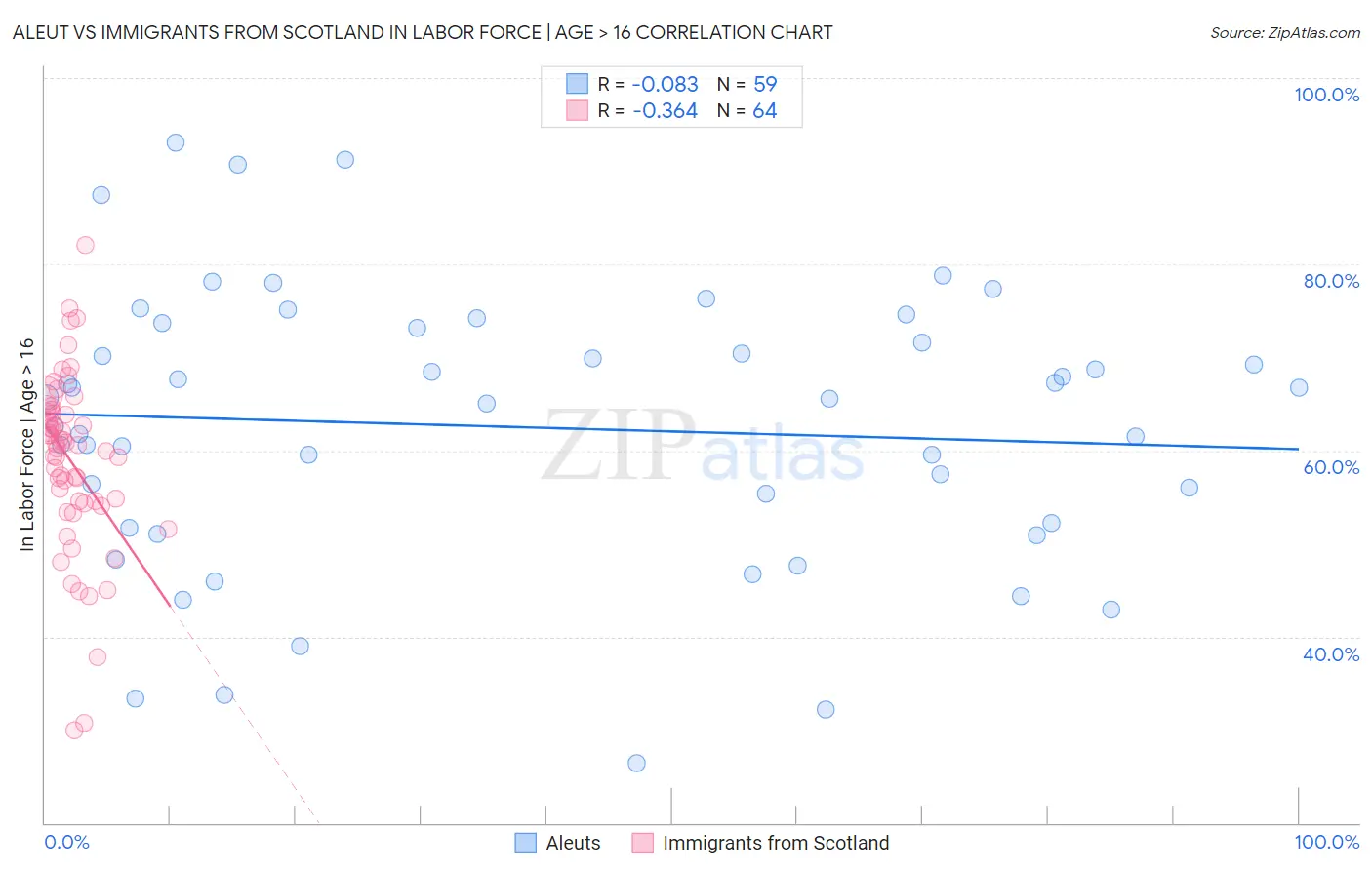 Aleut vs Immigrants from Scotland In Labor Force | Age > 16