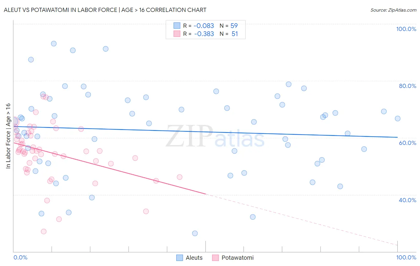 Aleut vs Potawatomi In Labor Force | Age > 16