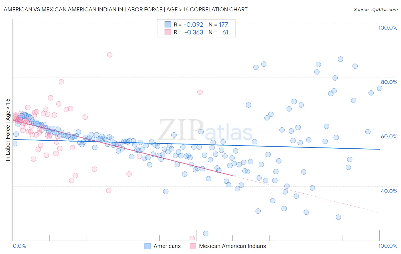 American vs Mexican American Indian In Labor Force | Age > 16