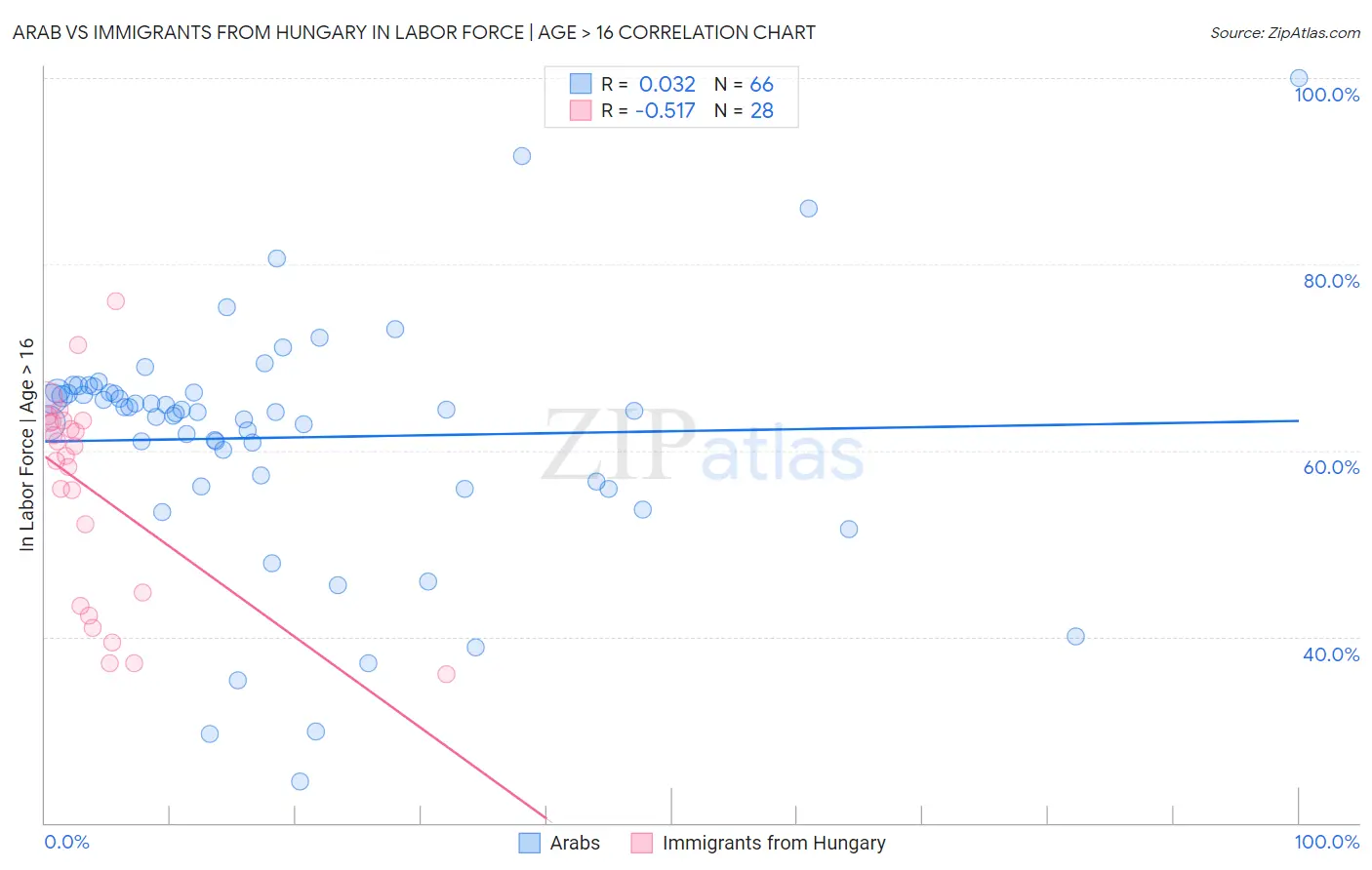 Arab vs Immigrants from Hungary In Labor Force | Age > 16