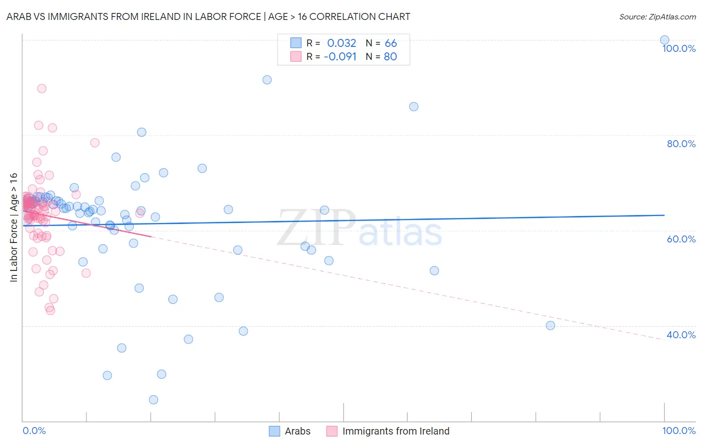 Arab vs Immigrants from Ireland In Labor Force | Age > 16