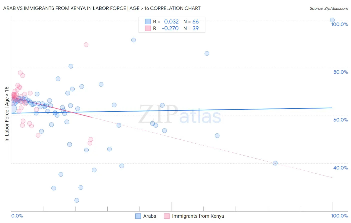 Arab vs Immigrants from Kenya In Labor Force | Age > 16