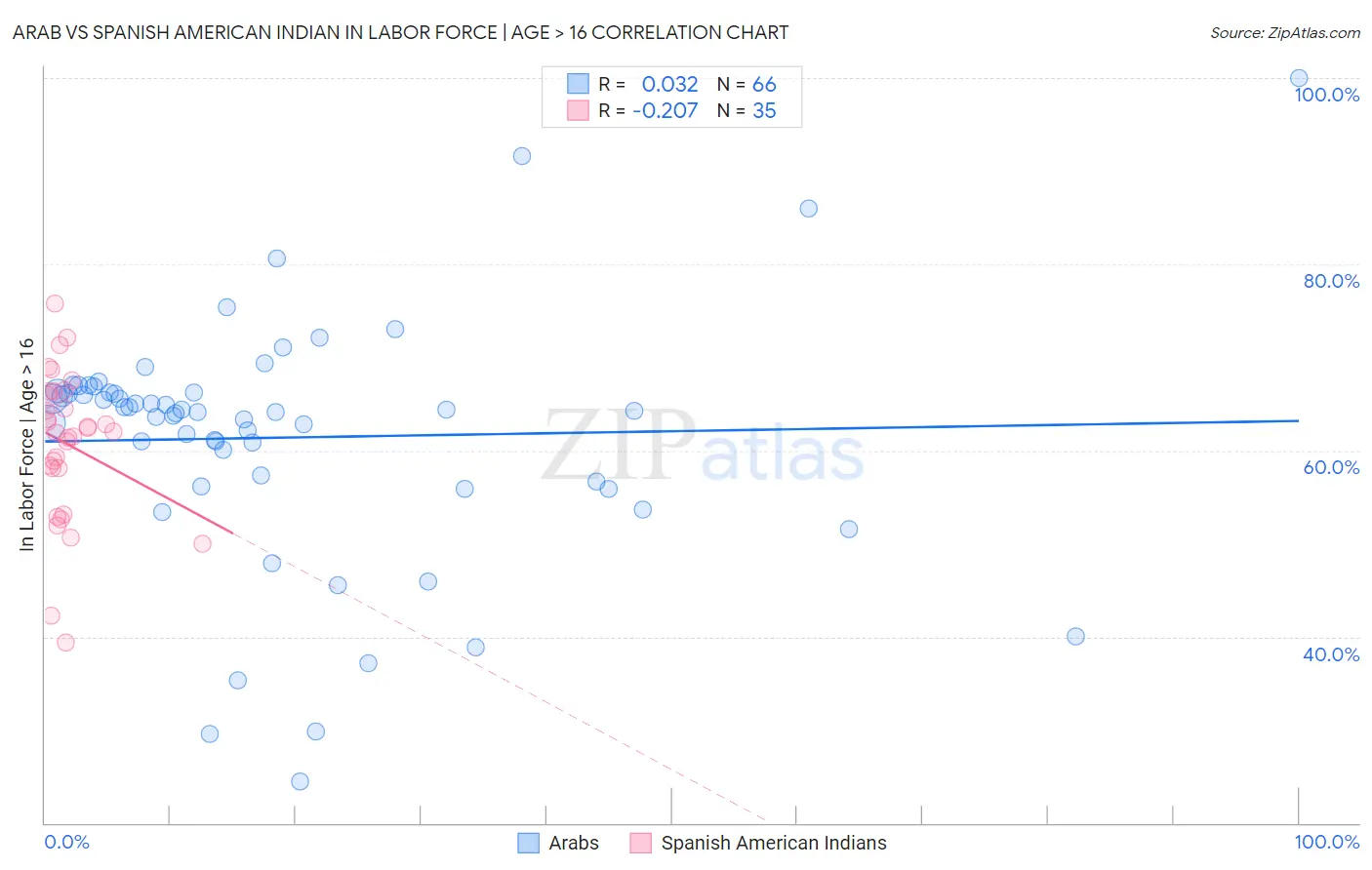 Arab vs Spanish American Indian In Labor Force | Age > 16