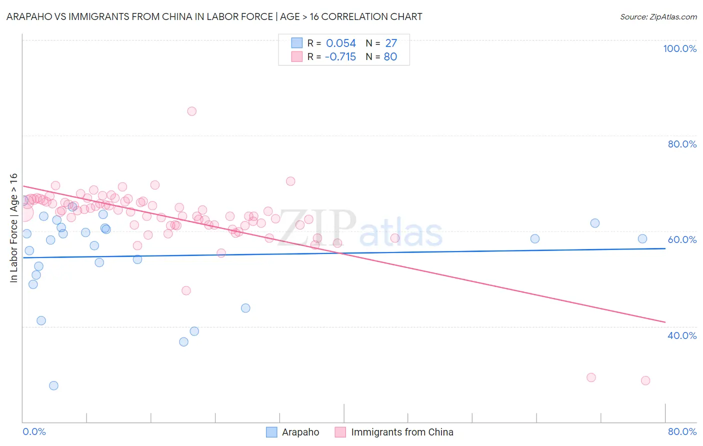 Arapaho vs Immigrants from China In Labor Force | Age > 16