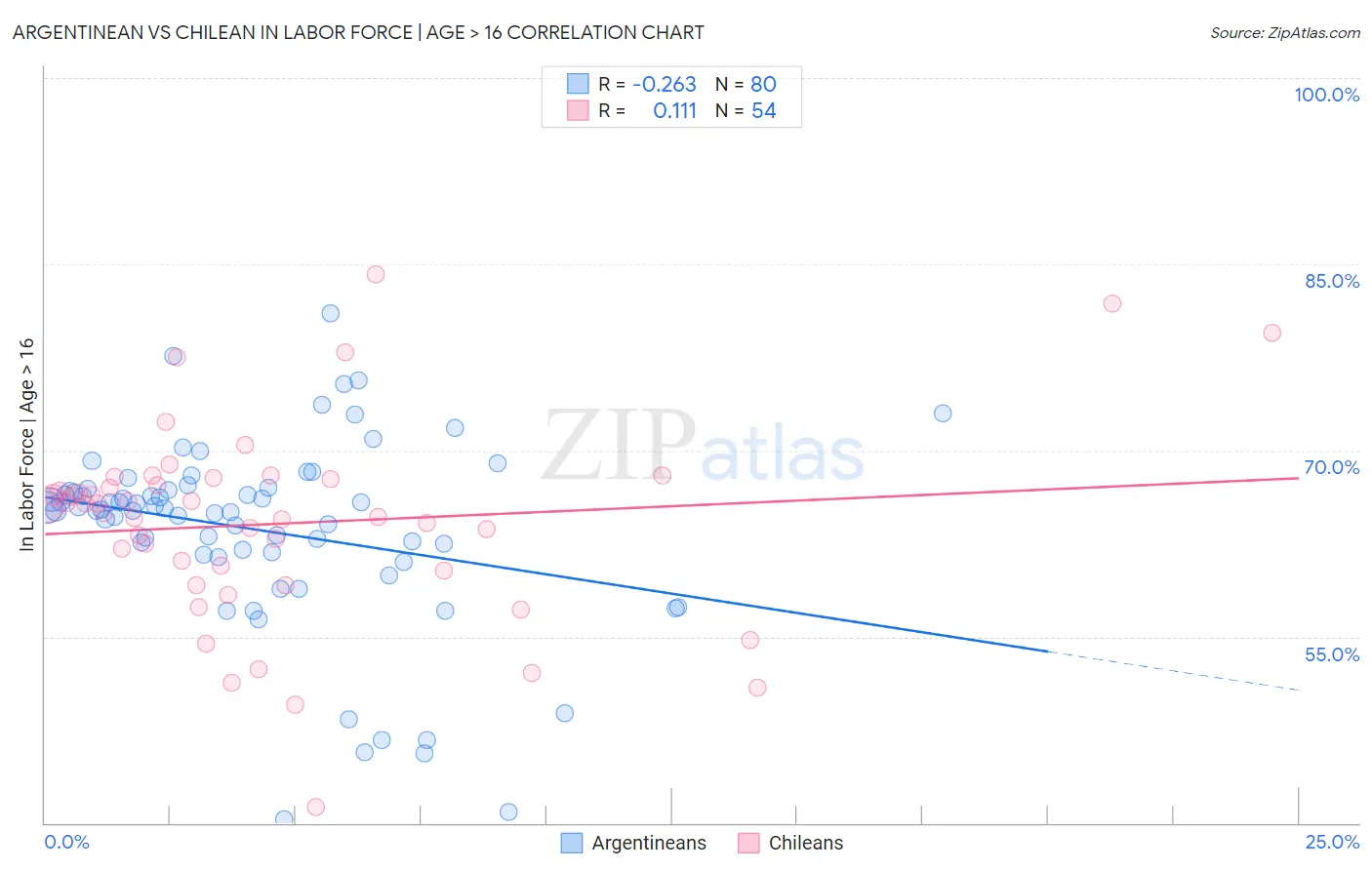 Argentinean vs Chilean In Labor Force | Age > 16