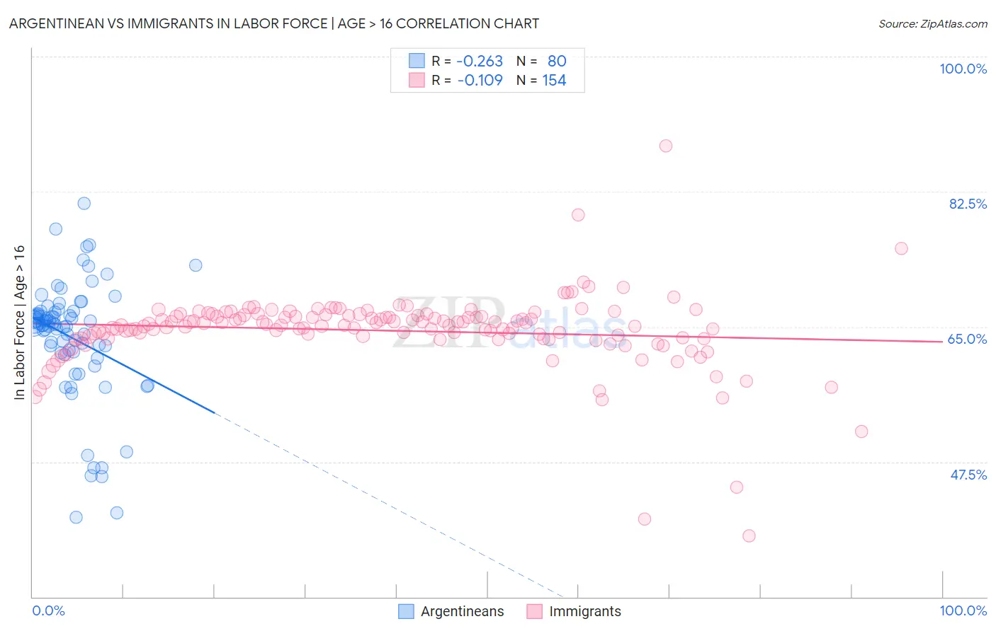 Argentinean vs Immigrants In Labor Force | Age > 16