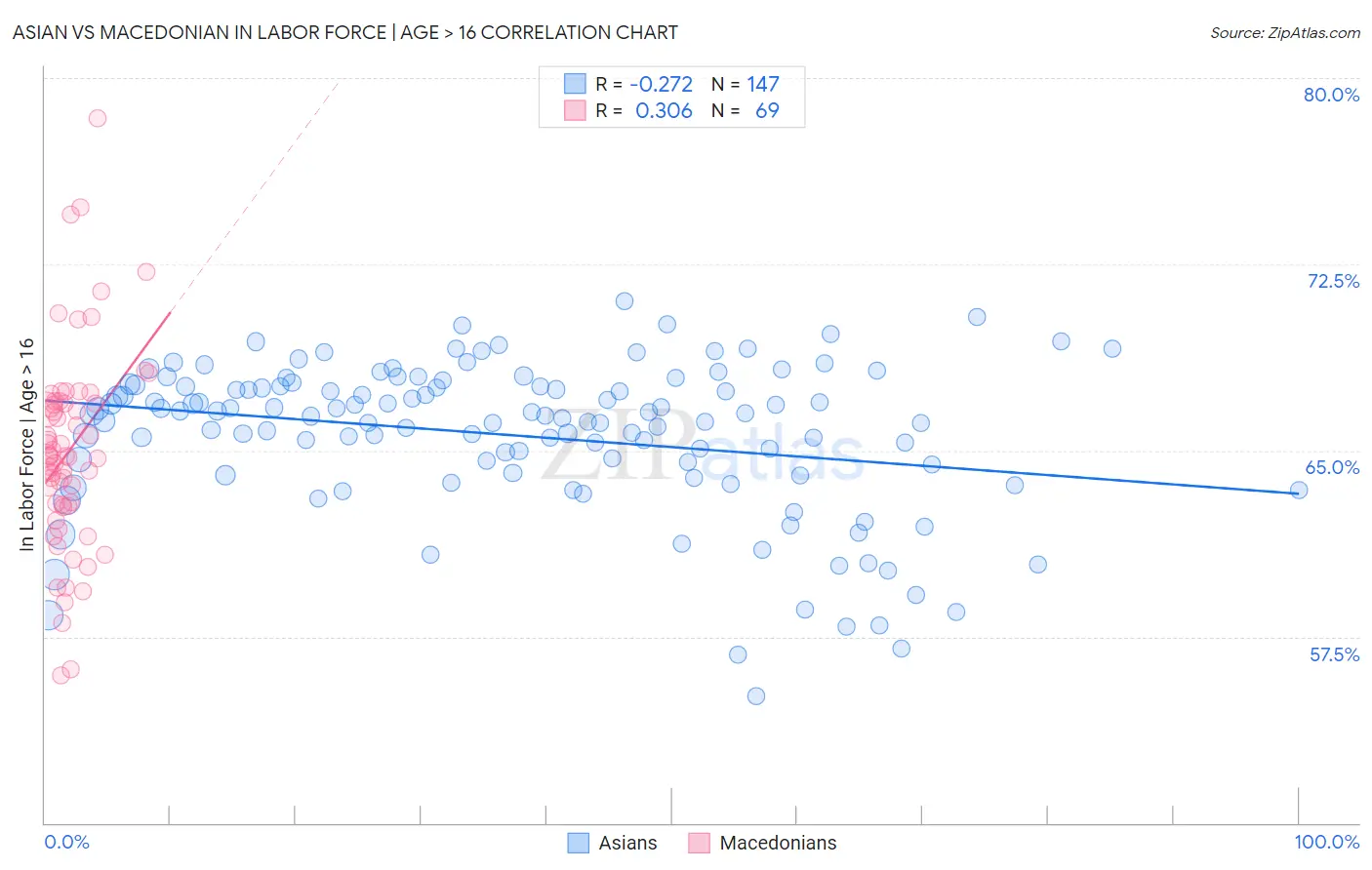 Asian vs Macedonian In Labor Force | Age > 16