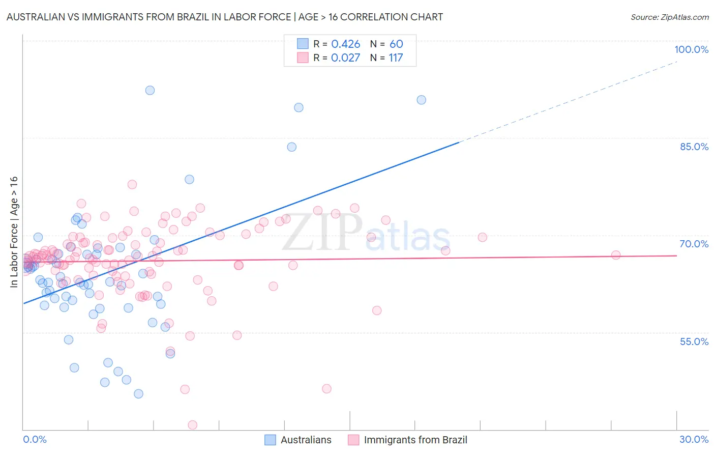 Australian vs Immigrants from Brazil In Labor Force | Age > 16