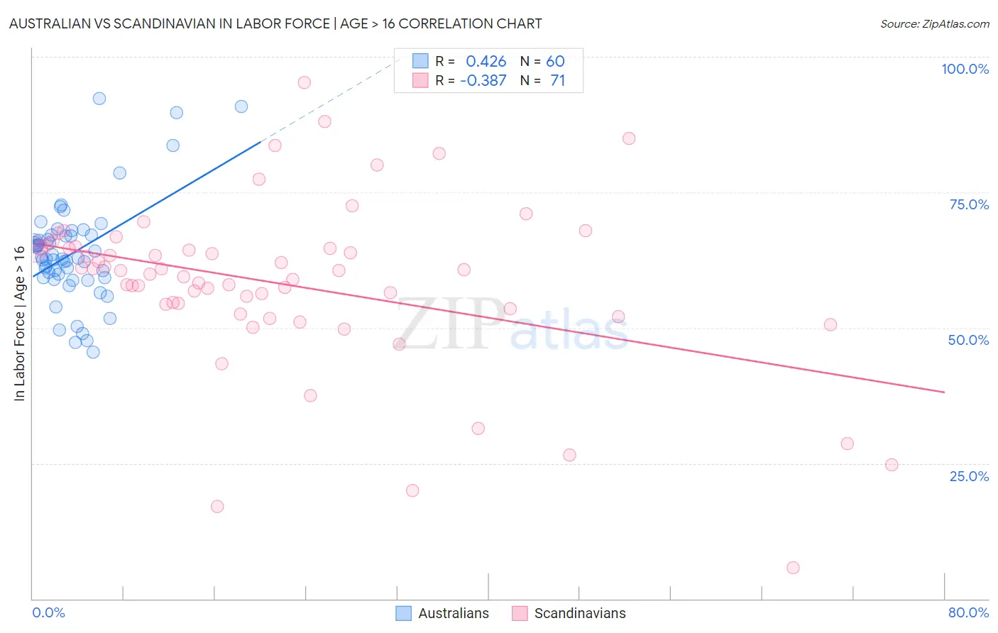 Australian vs Scandinavian In Labor Force | Age > 16