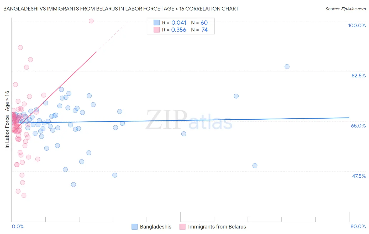 Bangladeshi vs Immigrants from Belarus In Labor Force | Age > 16