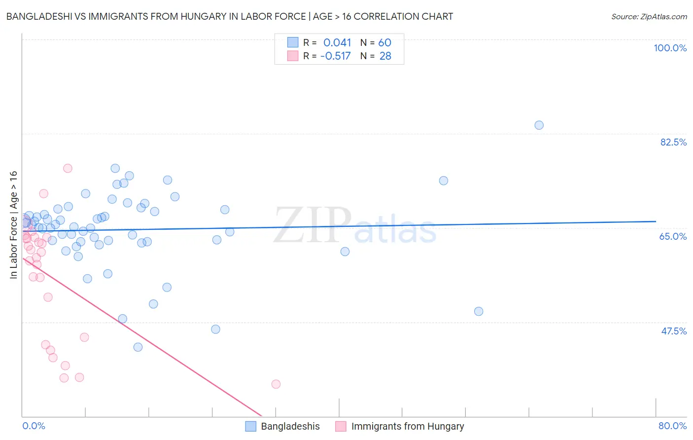 Bangladeshi vs Immigrants from Hungary In Labor Force | Age > 16