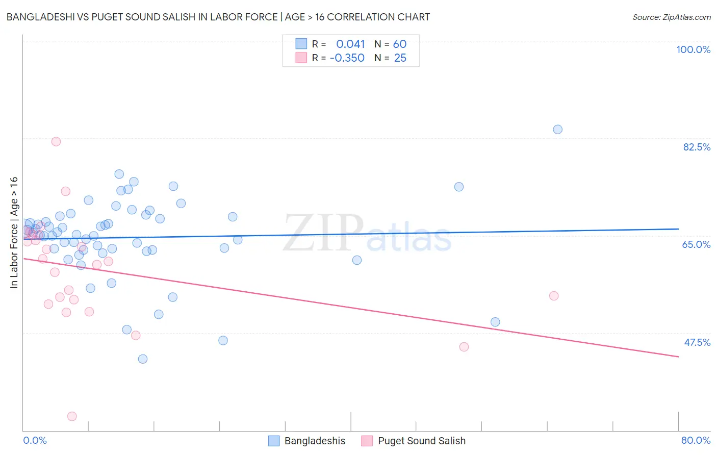 Bangladeshi vs Puget Sound Salish In Labor Force | Age > 16