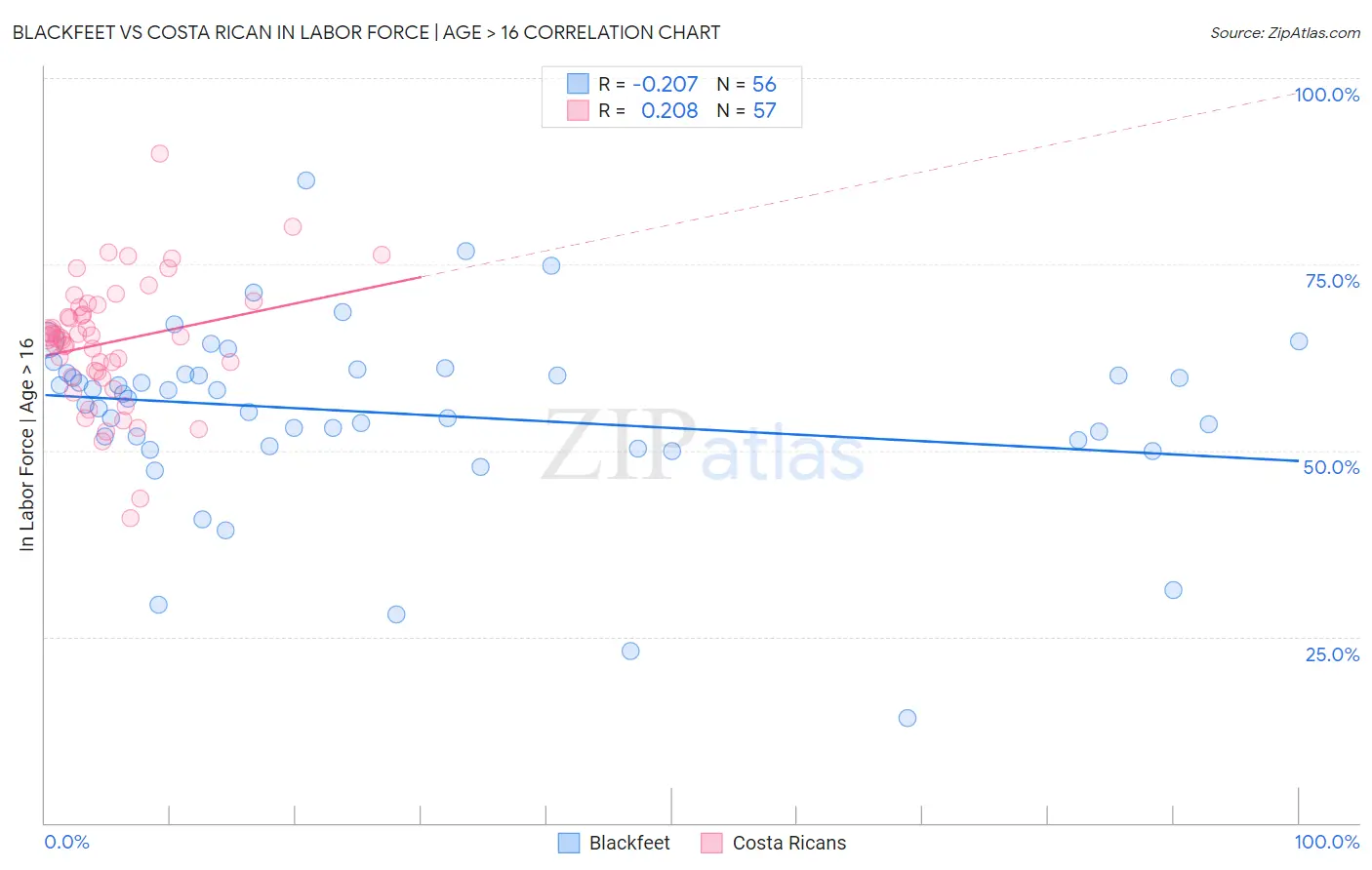 Blackfeet vs Costa Rican In Labor Force | Age > 16