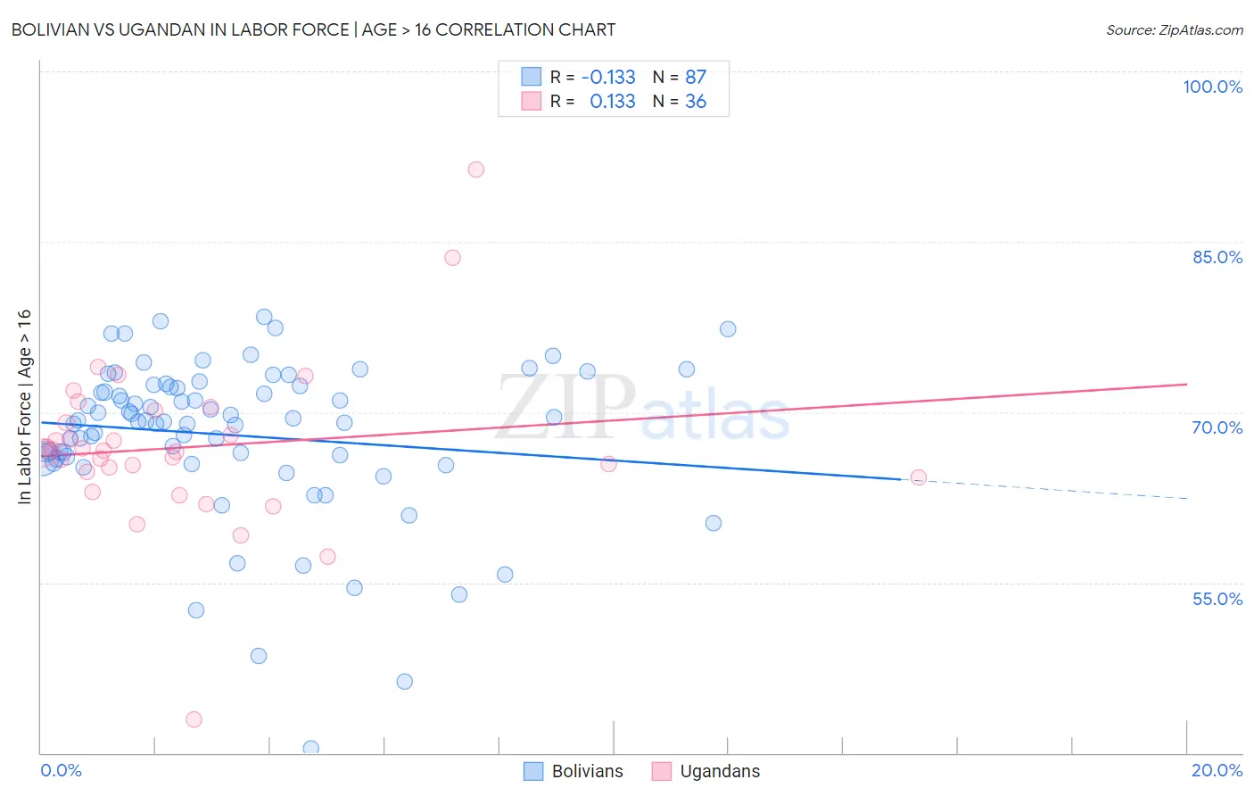 Bolivian vs Ugandan In Labor Force | Age > 16