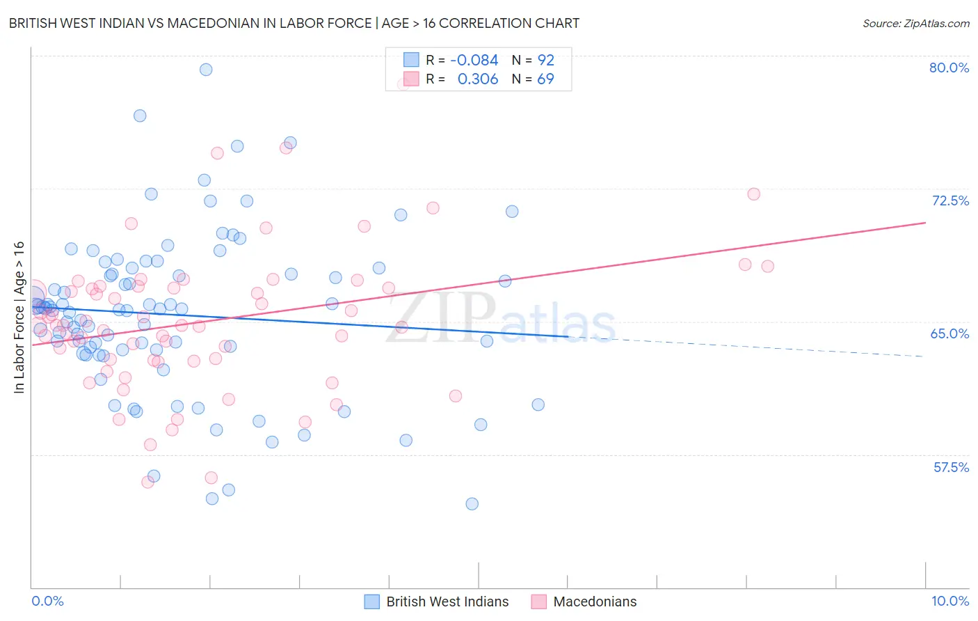 British West Indian vs Macedonian In Labor Force | Age > 16