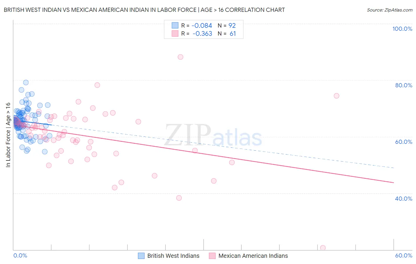 British West Indian vs Mexican American Indian In Labor Force | Age > 16