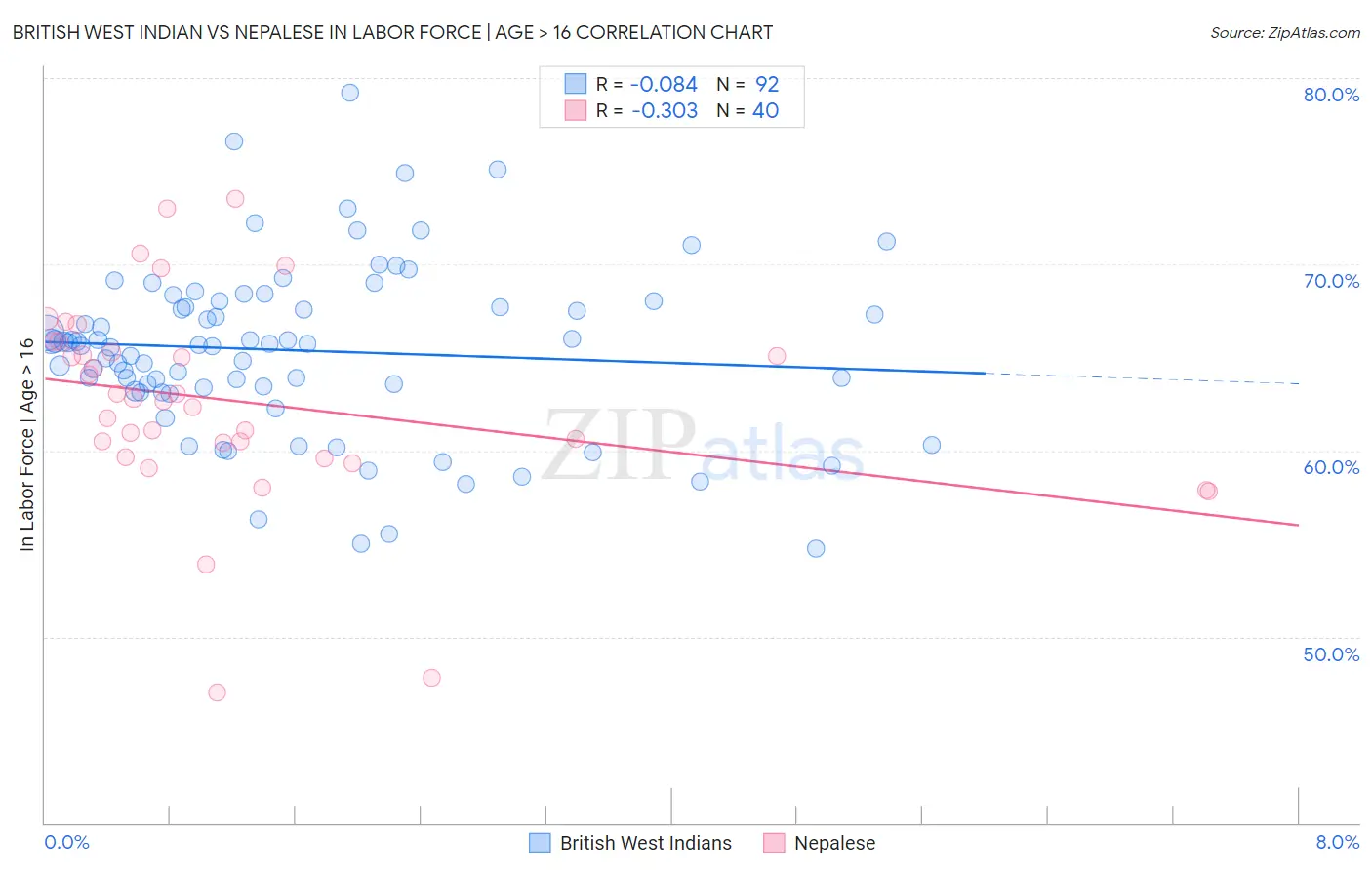 British West Indian vs Nepalese In Labor Force | Age > 16