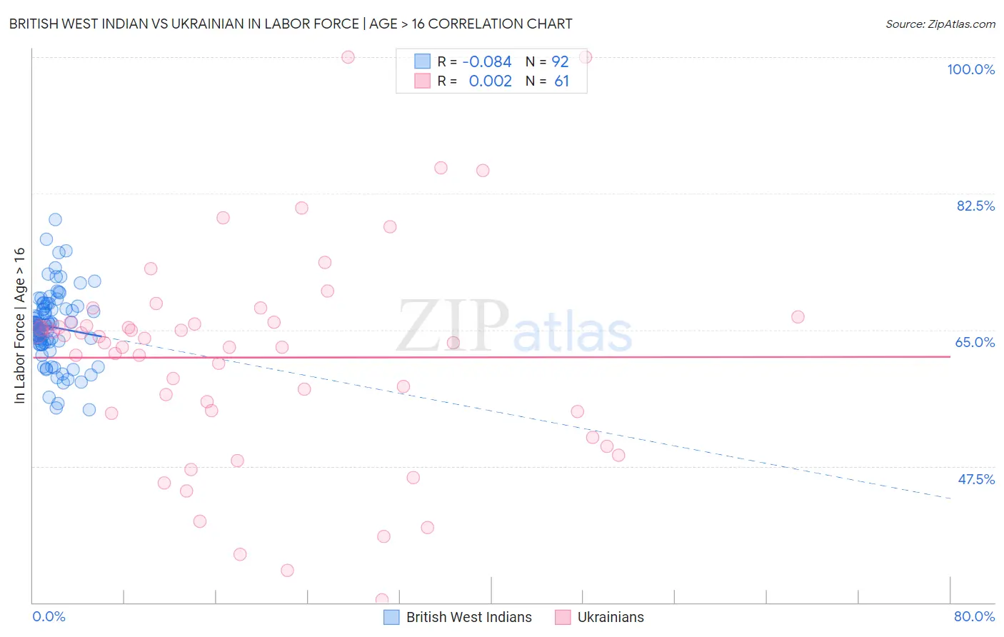 British West Indian vs Ukrainian In Labor Force | Age > 16